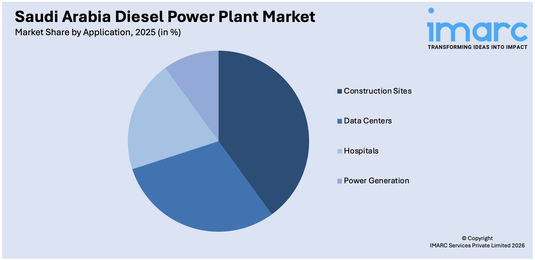 Saudi Arabia Diesel Power Plant Market By Application