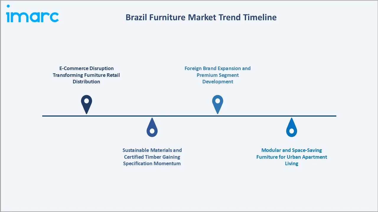 Brazil Furniture Market Trends