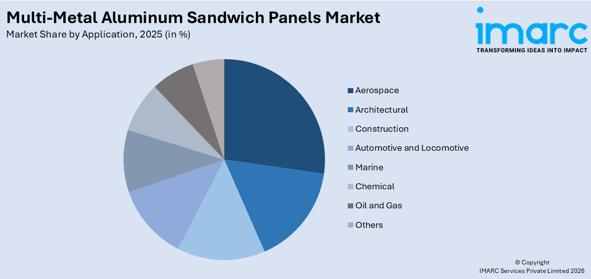 Multi-Metal Aluminum Sandwich Panels Market by Application 