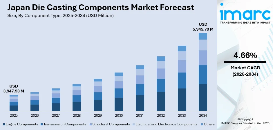 Japan Die Casting Components Market Size