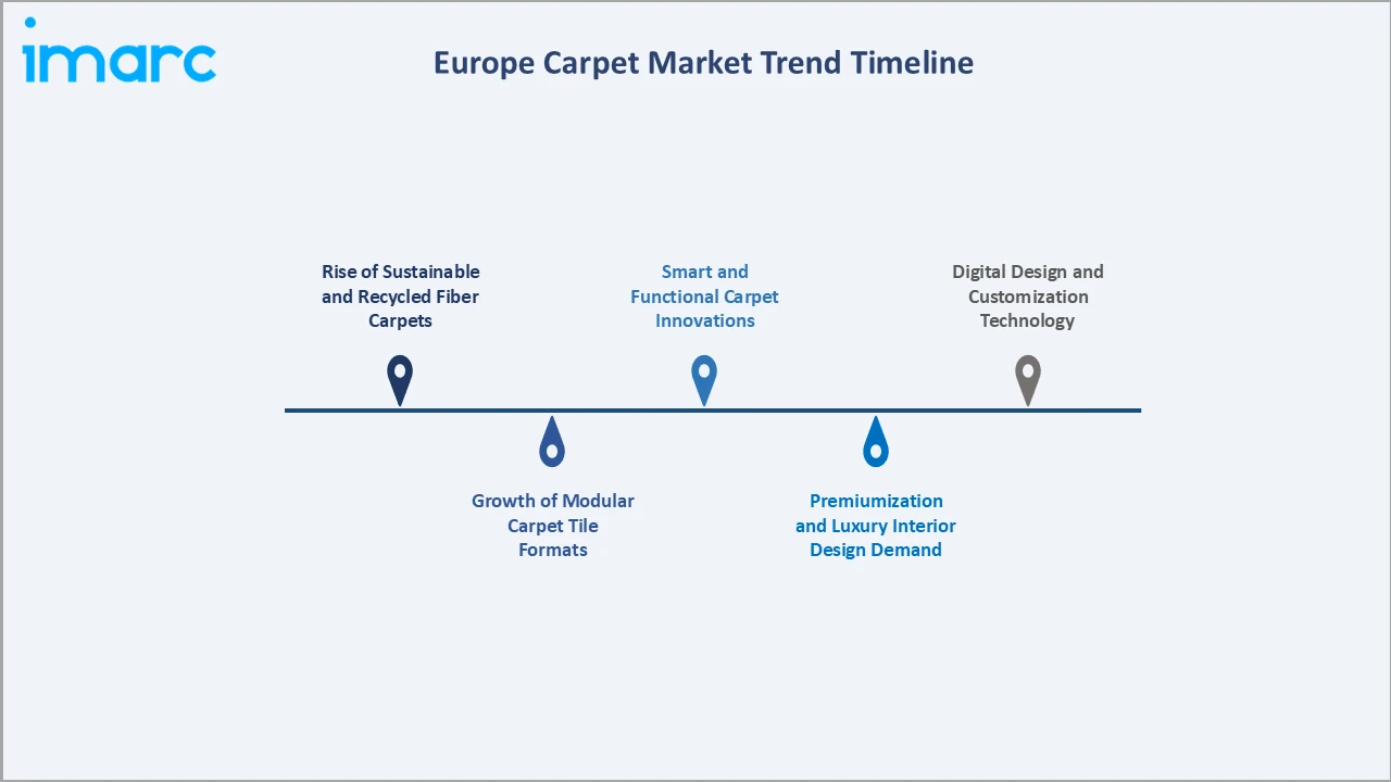 Europe Carpet Market Trend Timeline