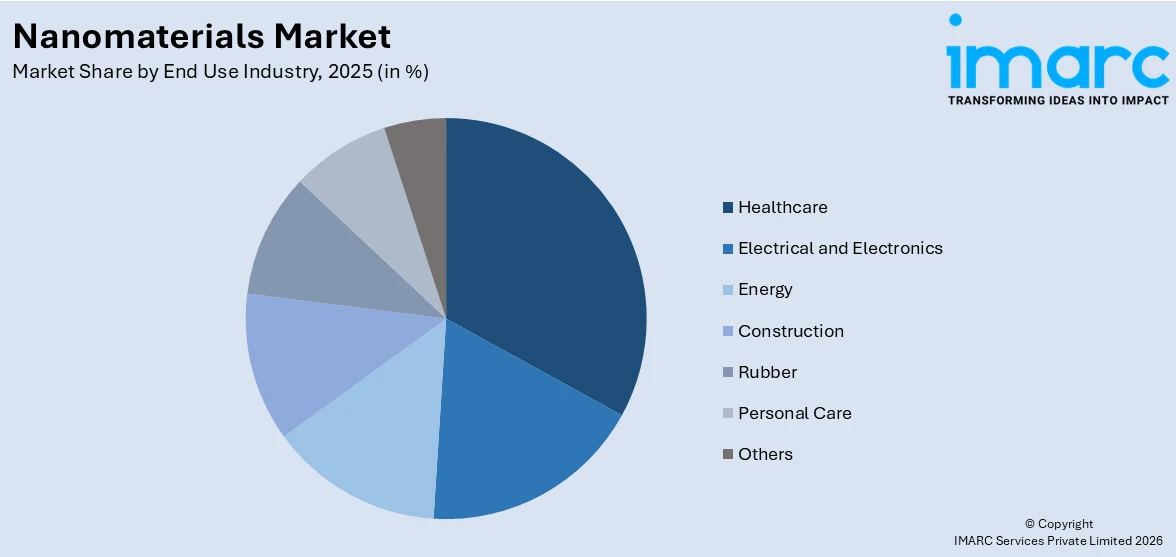 Nanomaterials Market By End Use Industry