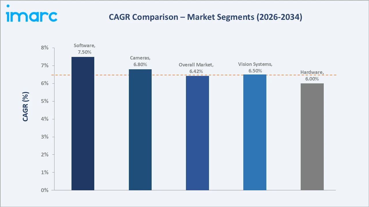 Mexico Machine Vision Market CAGR Comparison
