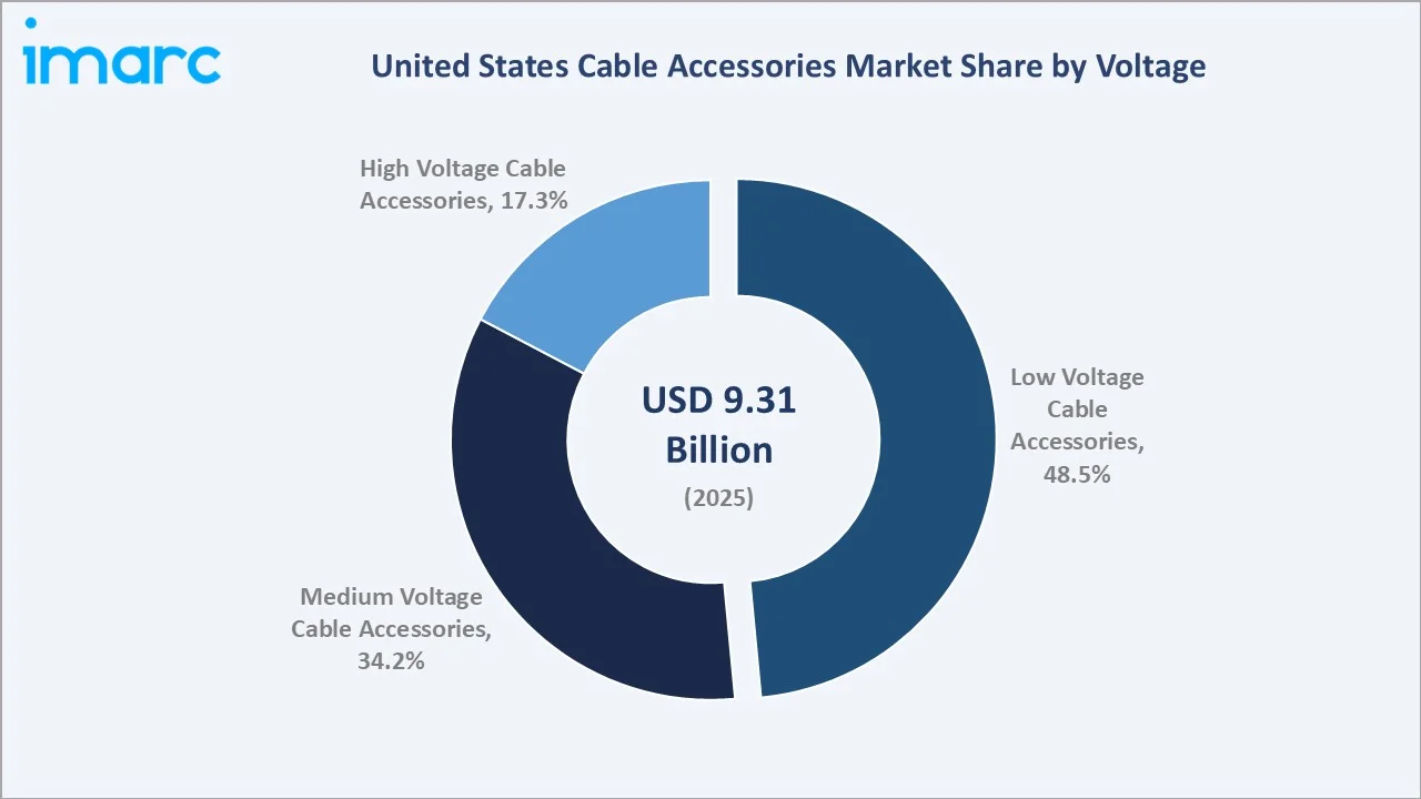 United States Cable Accessories Market By Voltage