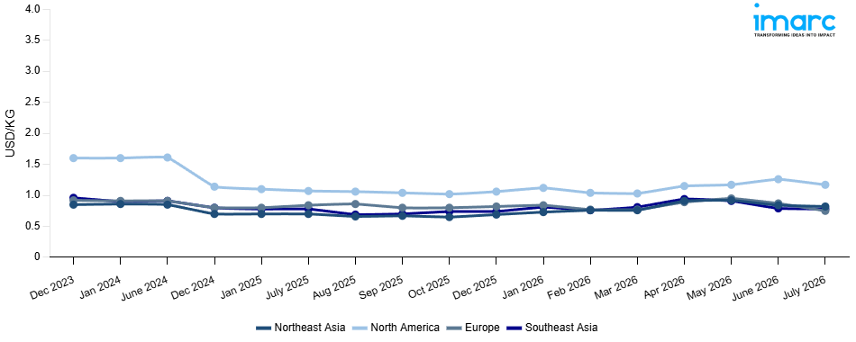 Line Chart