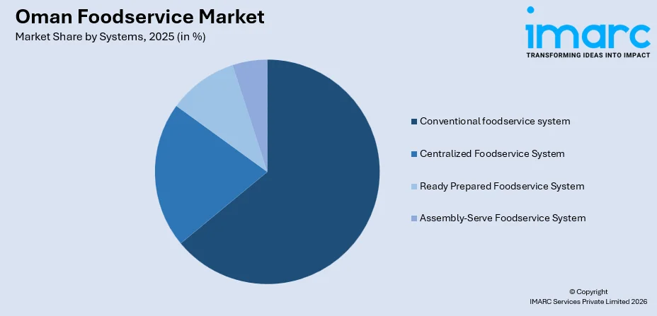 Oman Foodservice Market By Systems