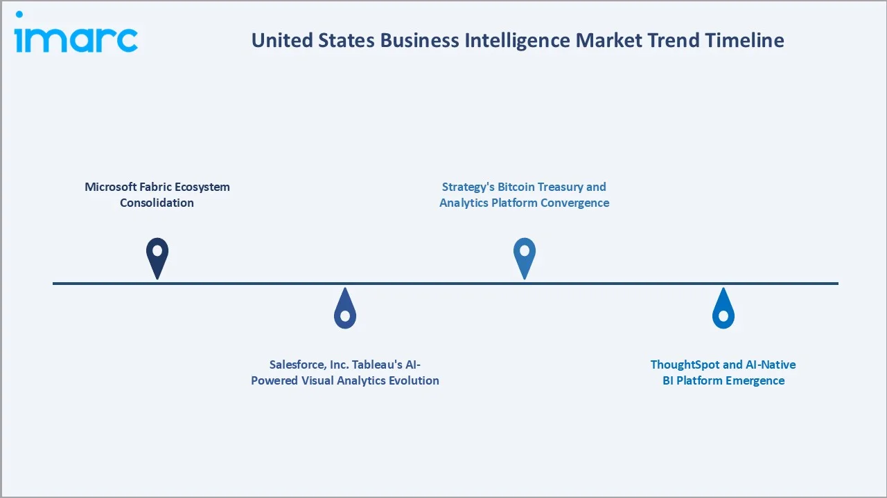 United States Business Intelligence Market Trends