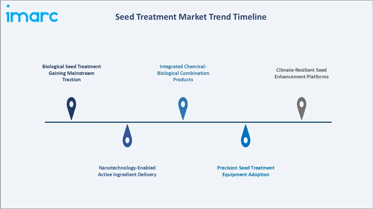 Seed Treatment Market Trend Timeline