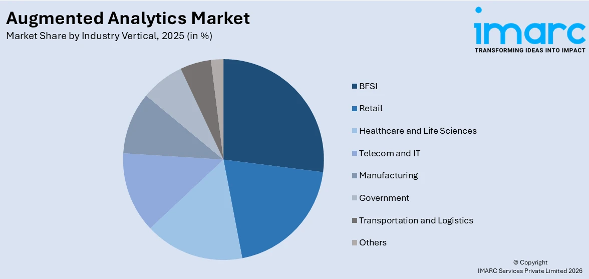 Augmented Analytics Market By Industry Vertical 