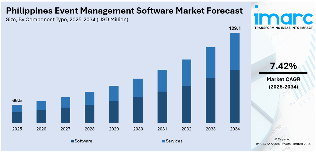 Philippines Event Management Software Market Size