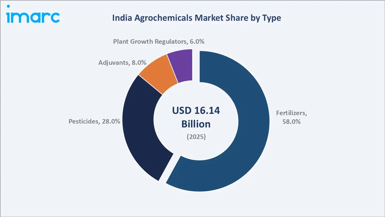 India Agrochemicals Market By Type
