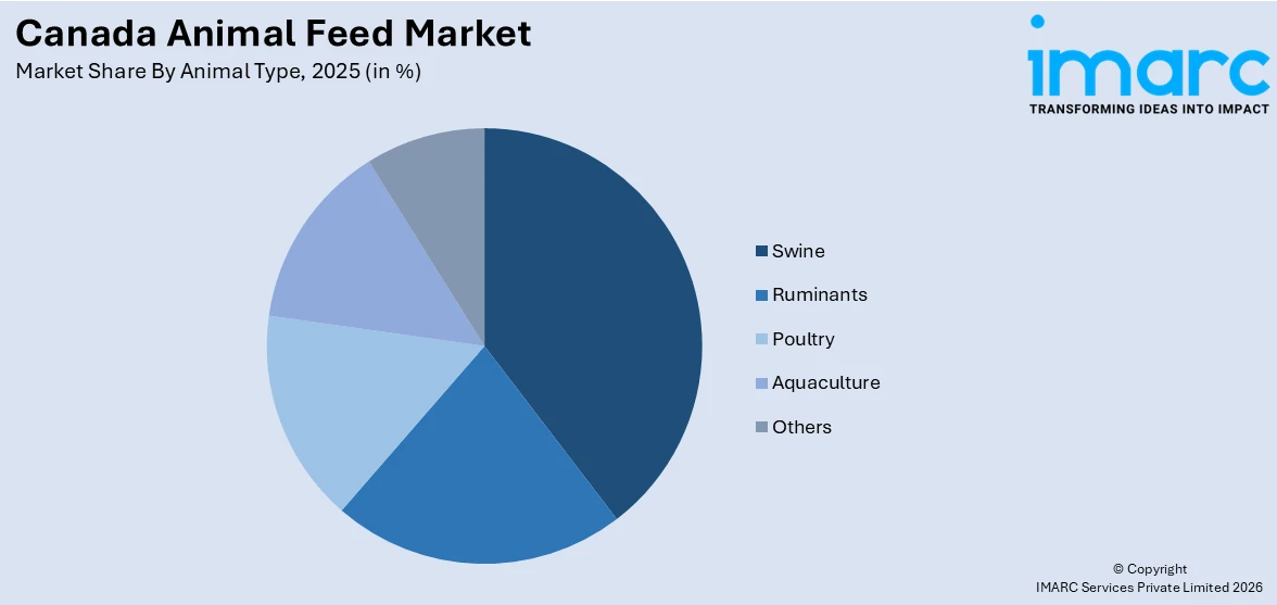 Canada Animal Feed Market By Animal Type