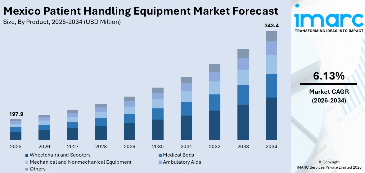 Mexico Patient Handling Equipment Market Size