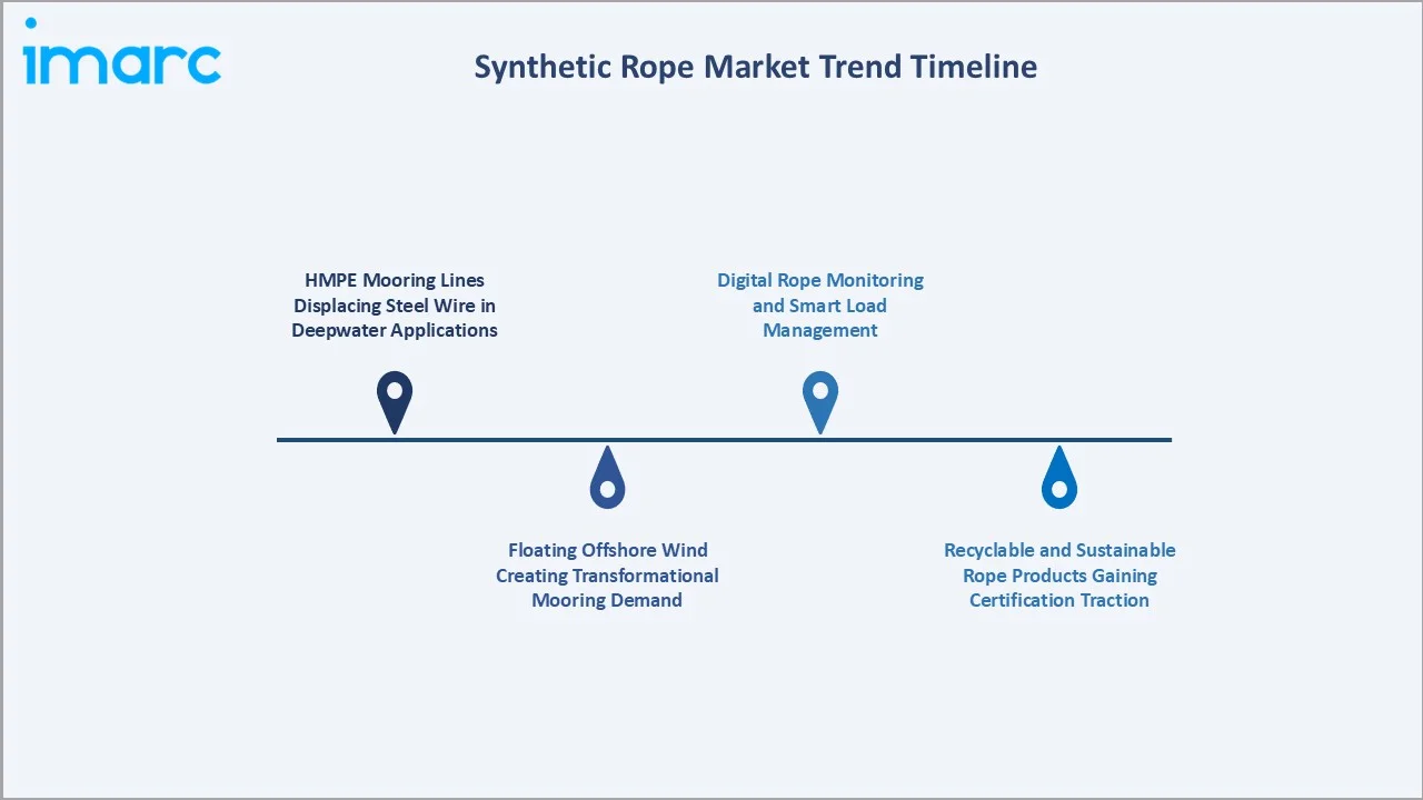 Synthetic Rope Market Trend Timeline