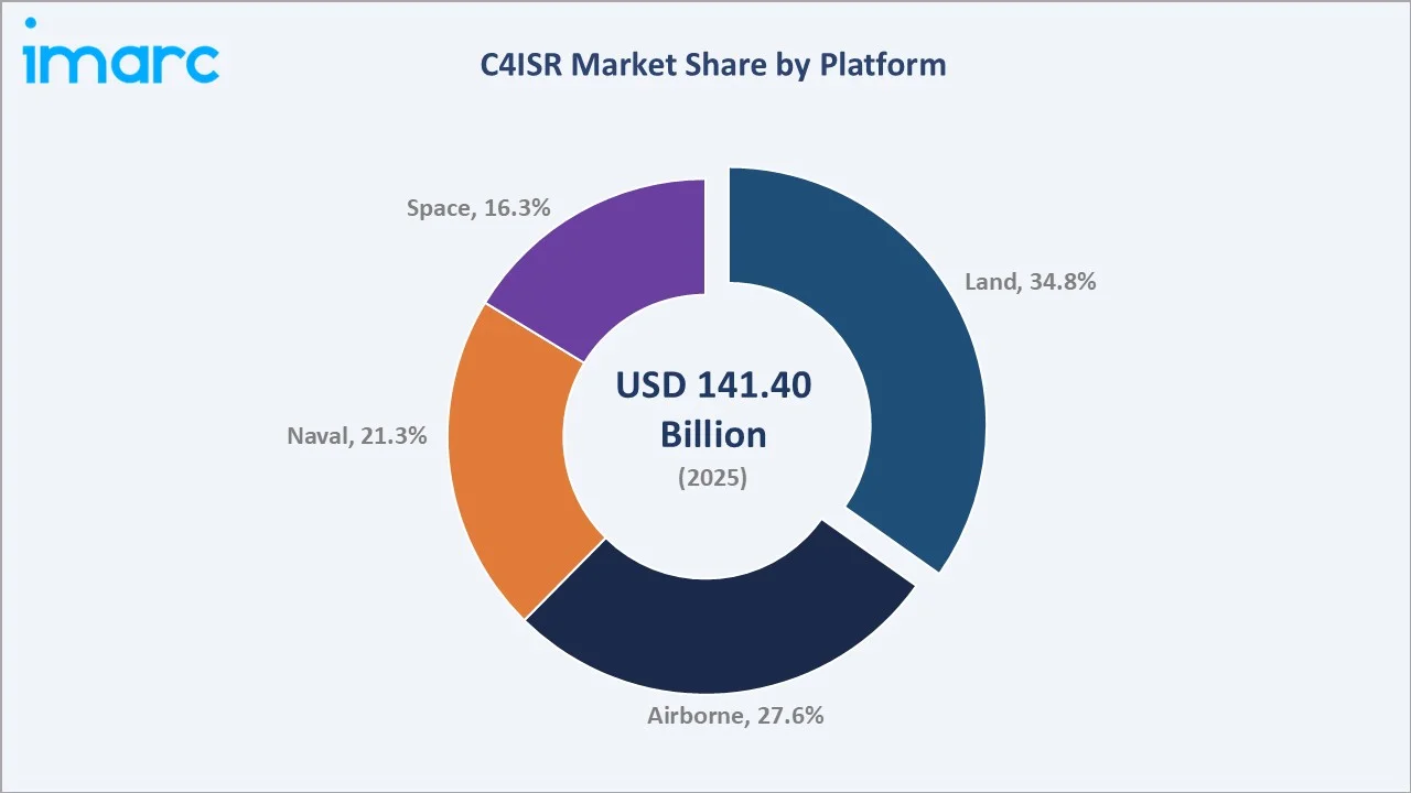 C4ISR Market By Platform