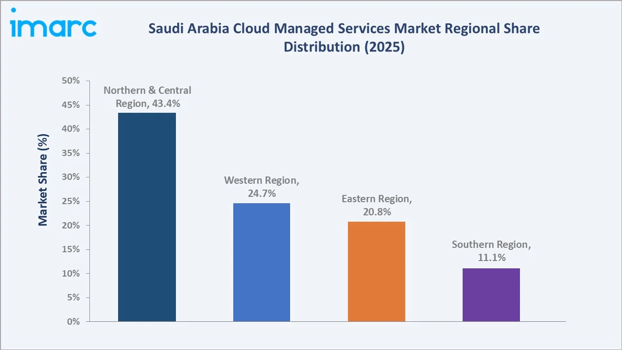 Saudi Arabia Cloud Managed Services Market By Region