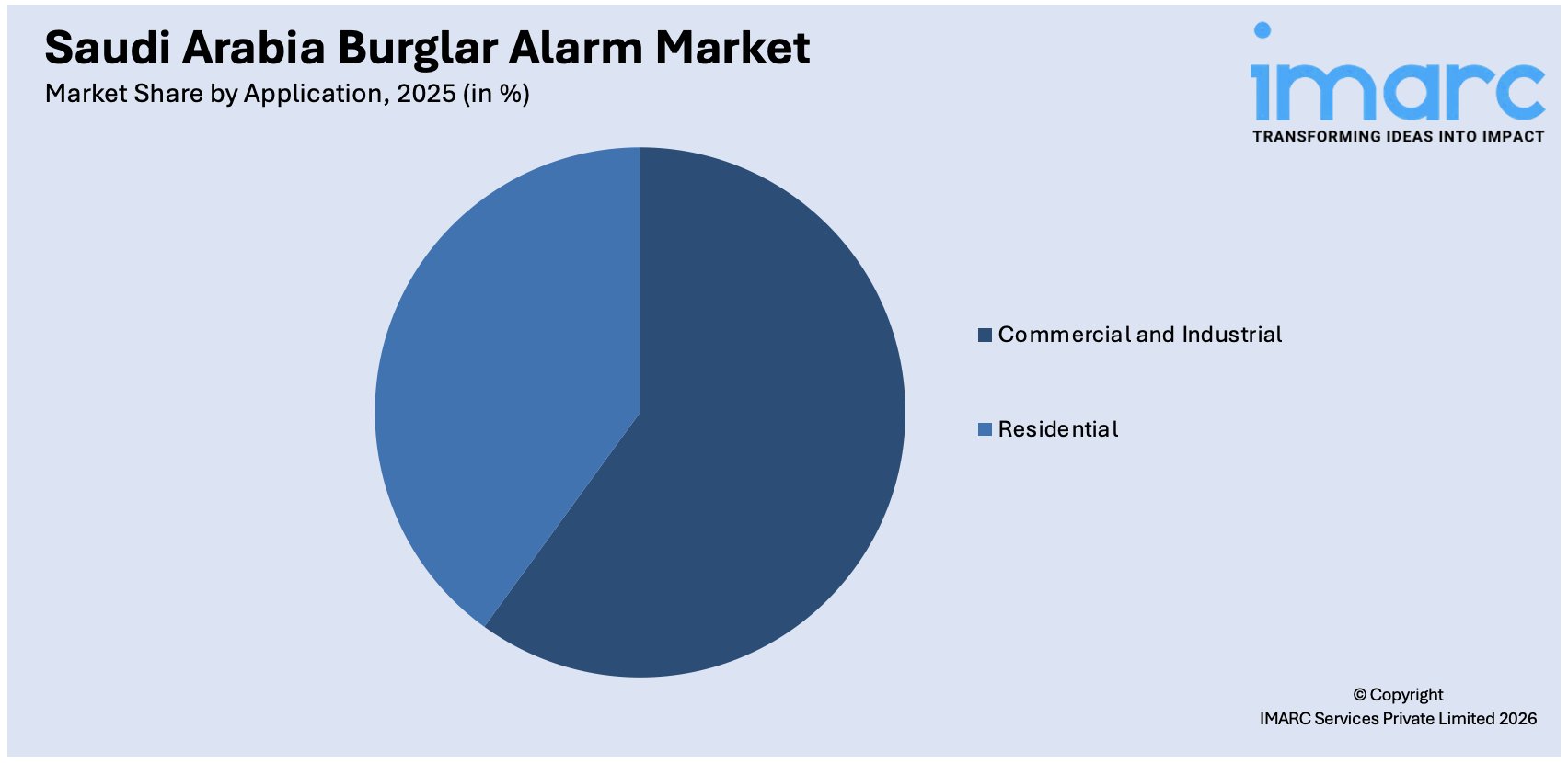 Saudi Arabia Burglar Alarm Market By Application