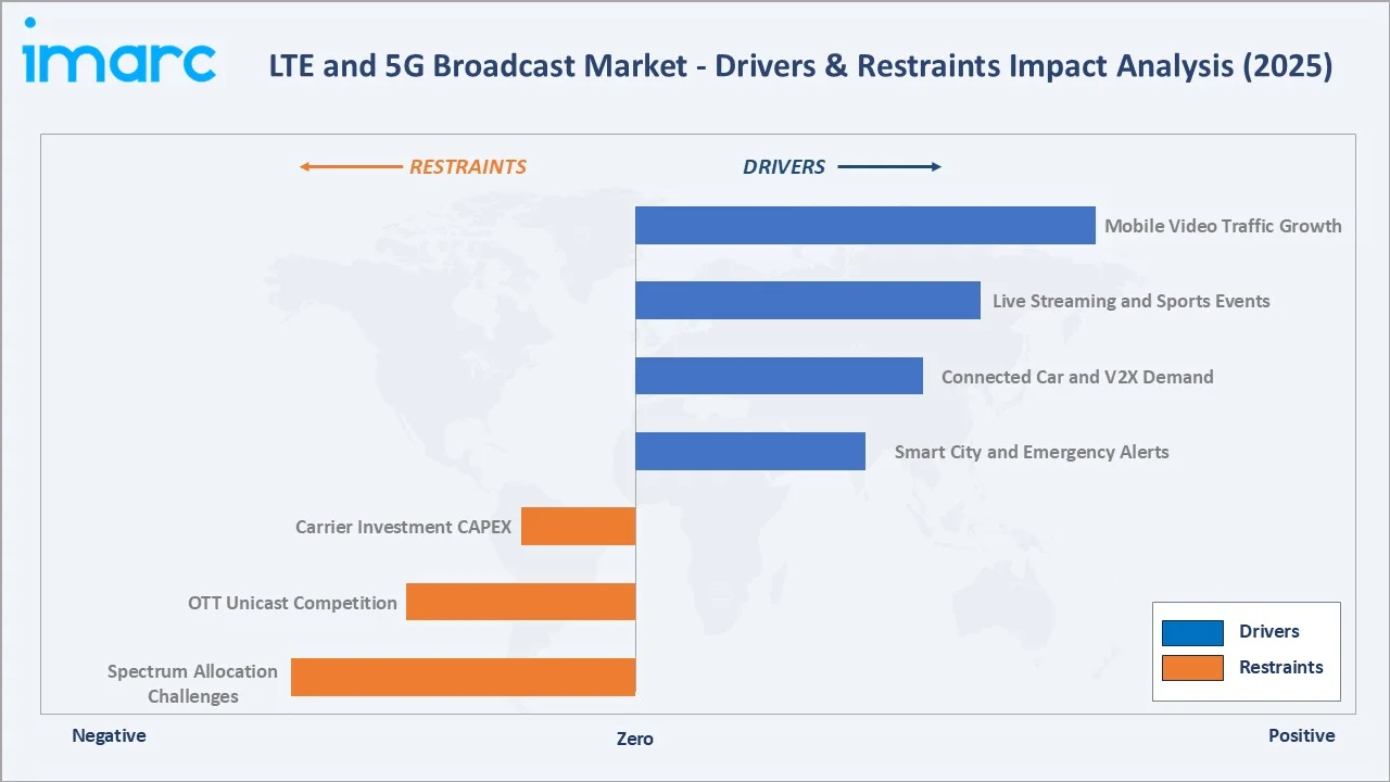 LTE and 5G Broadcast Market Drivers & Restraints