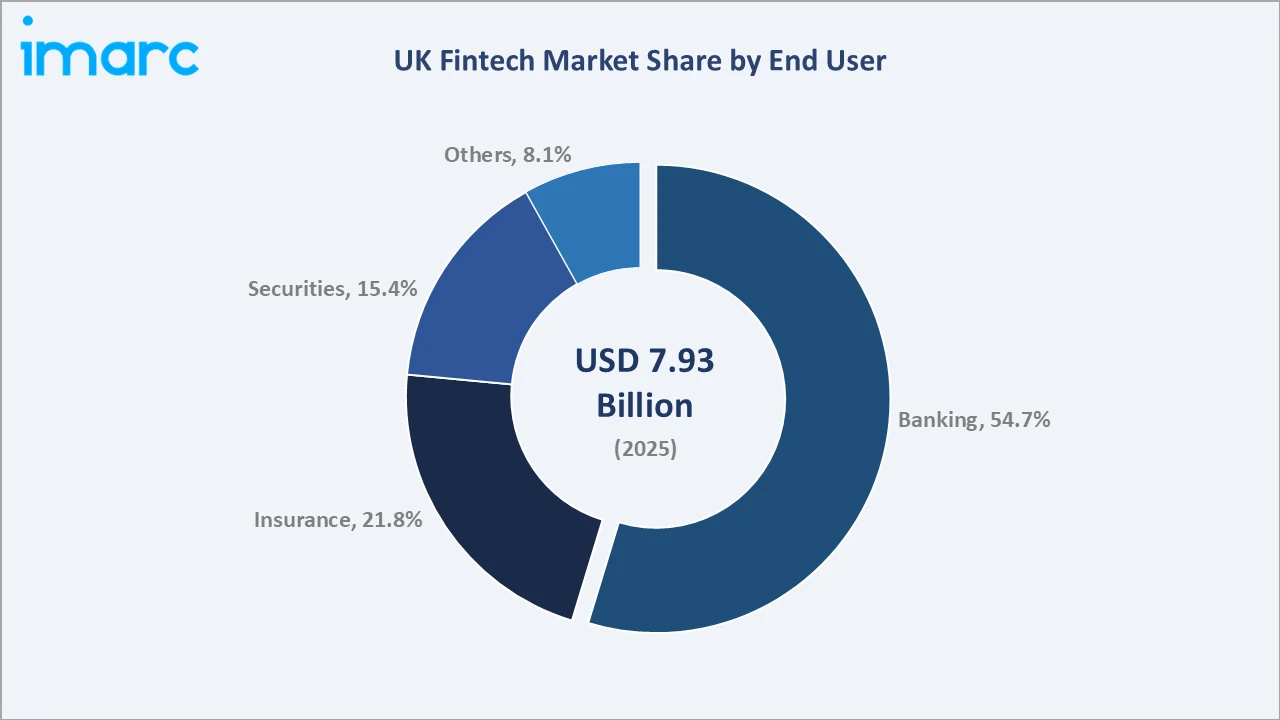 UK Fintech Market By End User