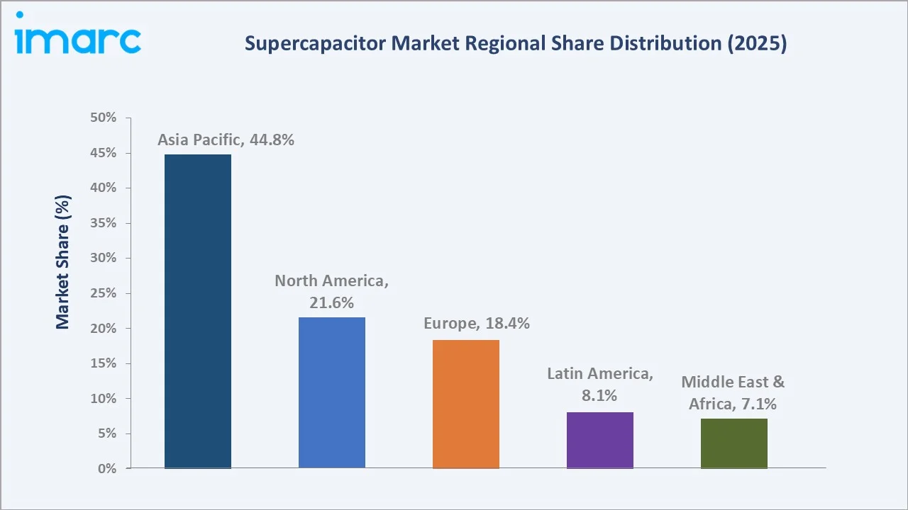 Supercapacitor Market By Region