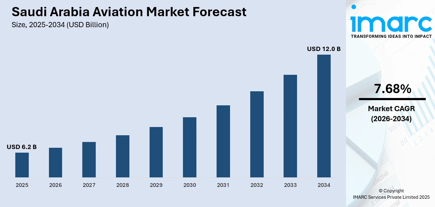 Saudi Arabia Aviation Market Size