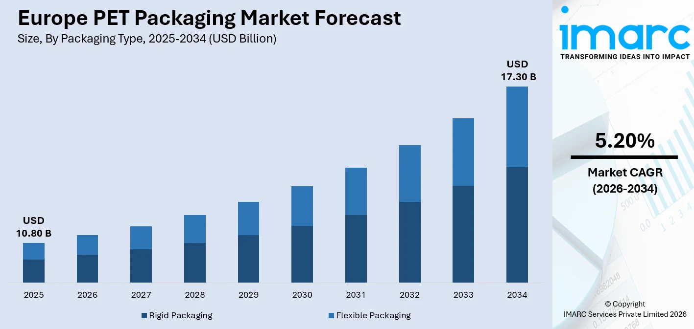 Europe PET Packaging Market Size