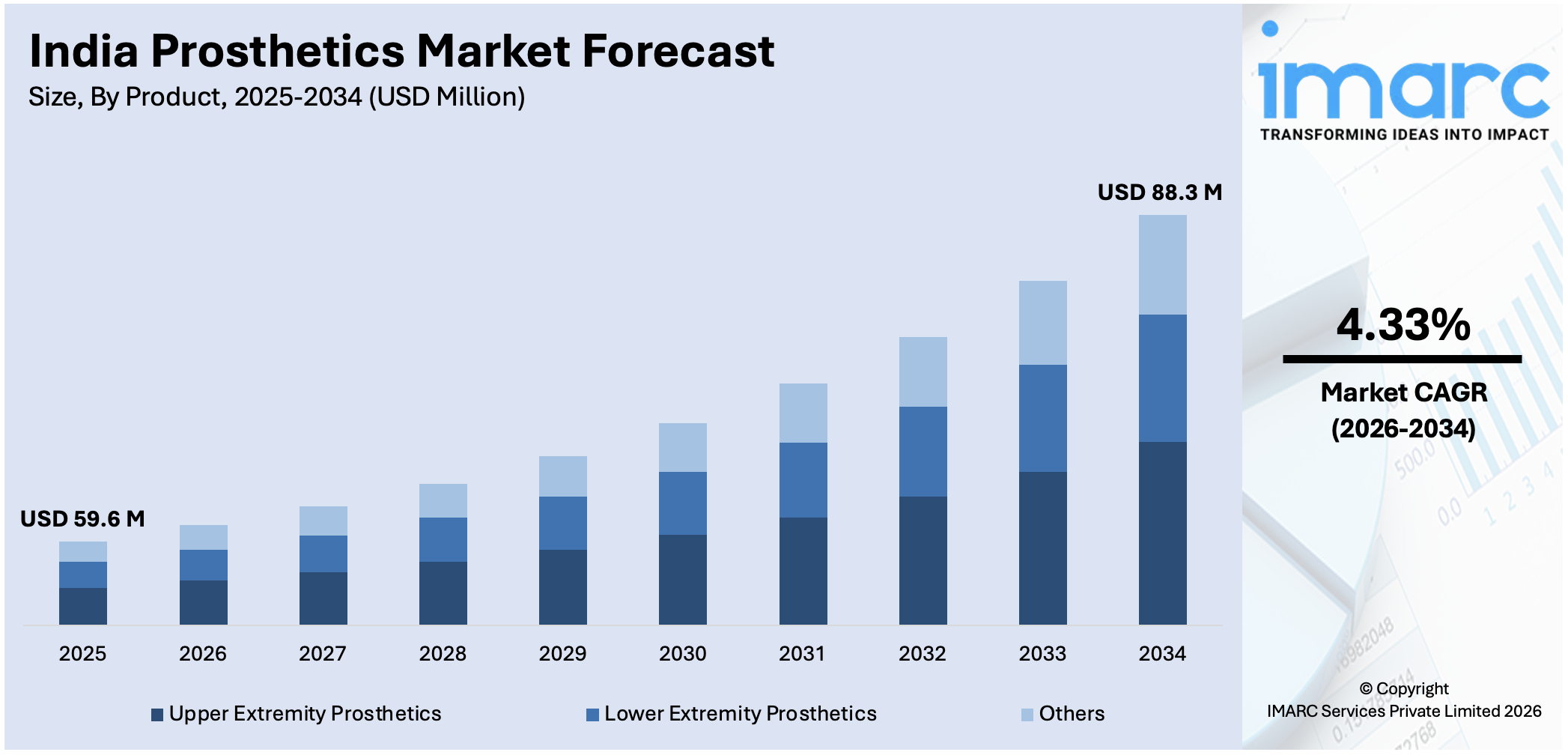 India Prosthetics Market Size