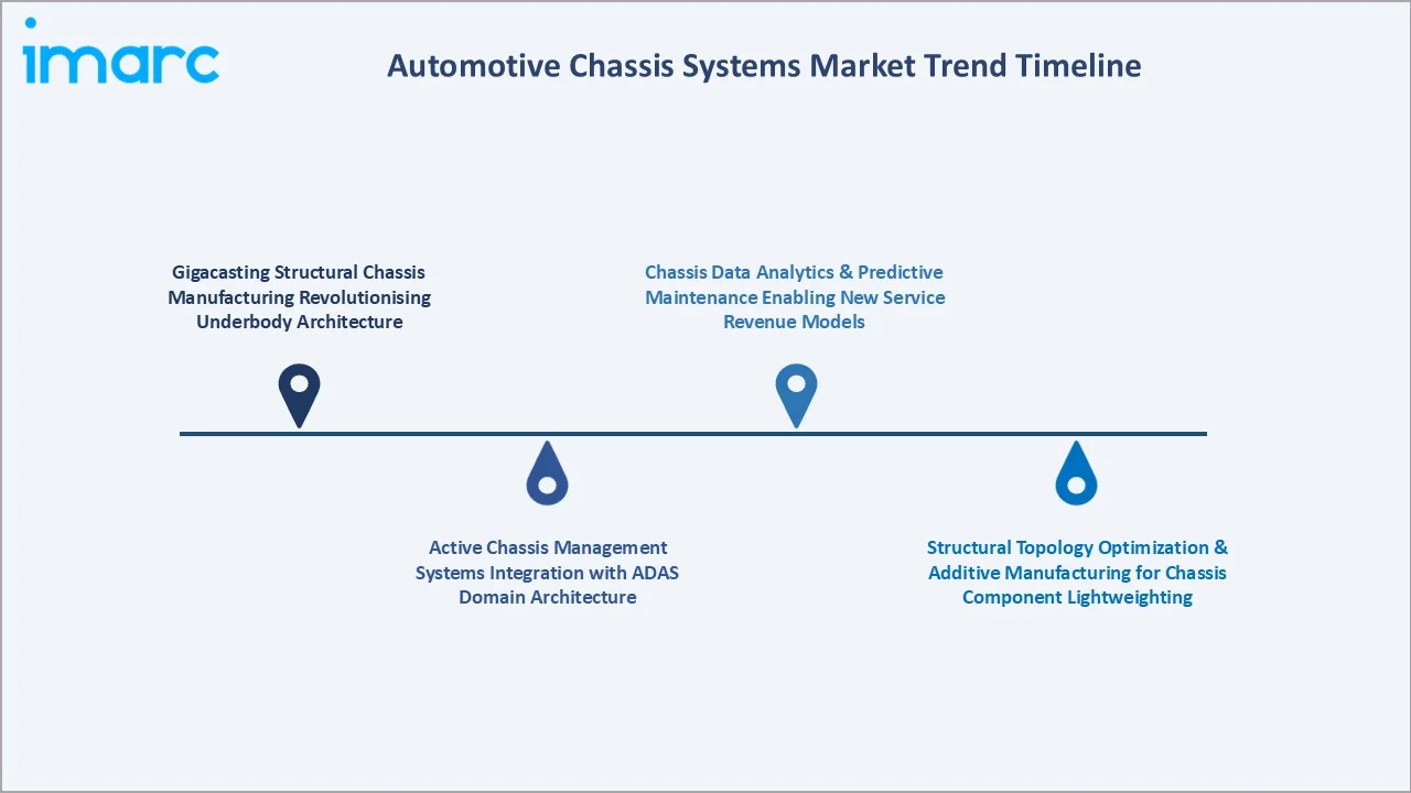 Automotive Chassis Systems Market Trend Timeline