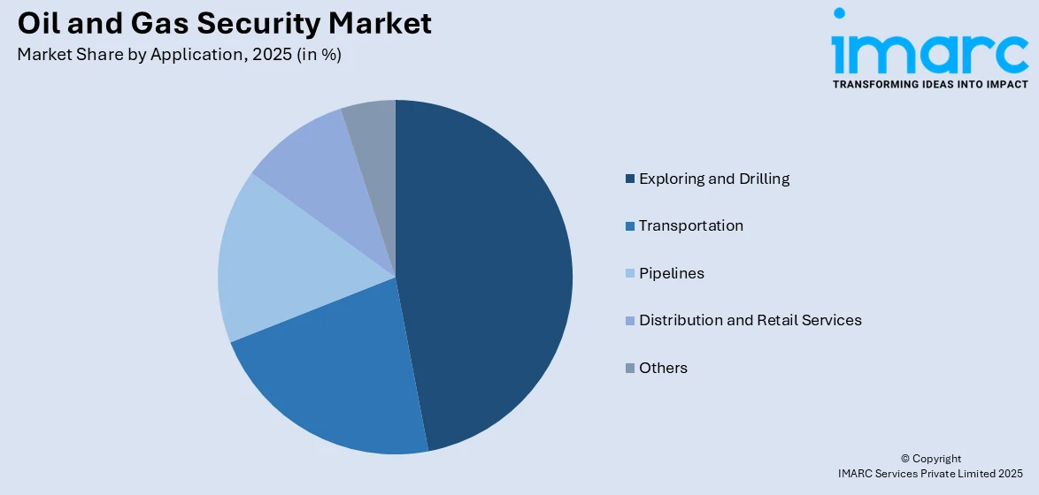 Oil and Gas Security Market By Application