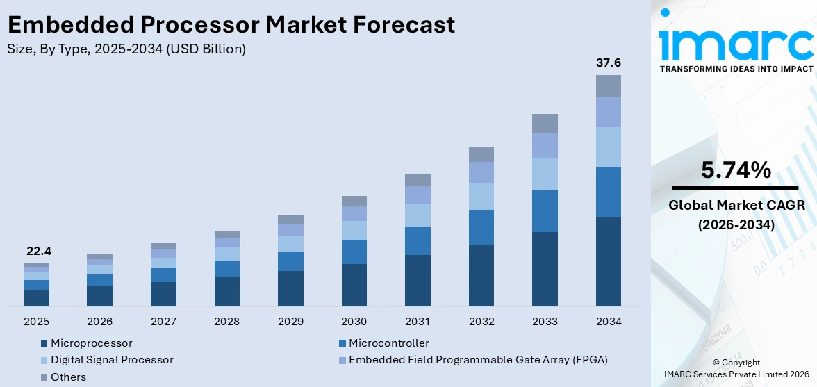 Embedded Processor Market Size