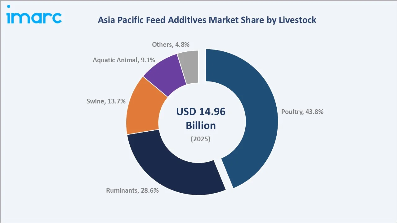 Asia Pacific Feed Additives Market By Livestock
