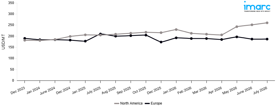 Line Chart