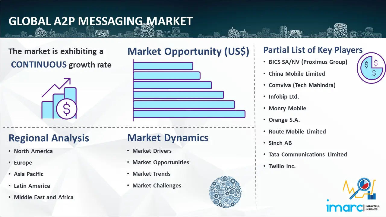 Global A2P Messaging Market
