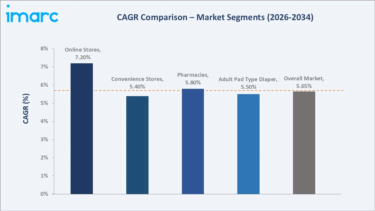 Europe Adult Diaper Market CAGR Comparison