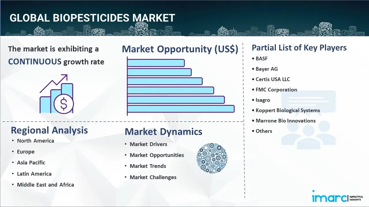 Biopesticides Market