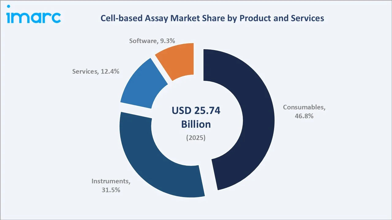 Cell-based Assay Market By Product and Service