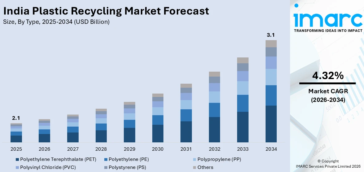 India Plastic Recycling Market Size
