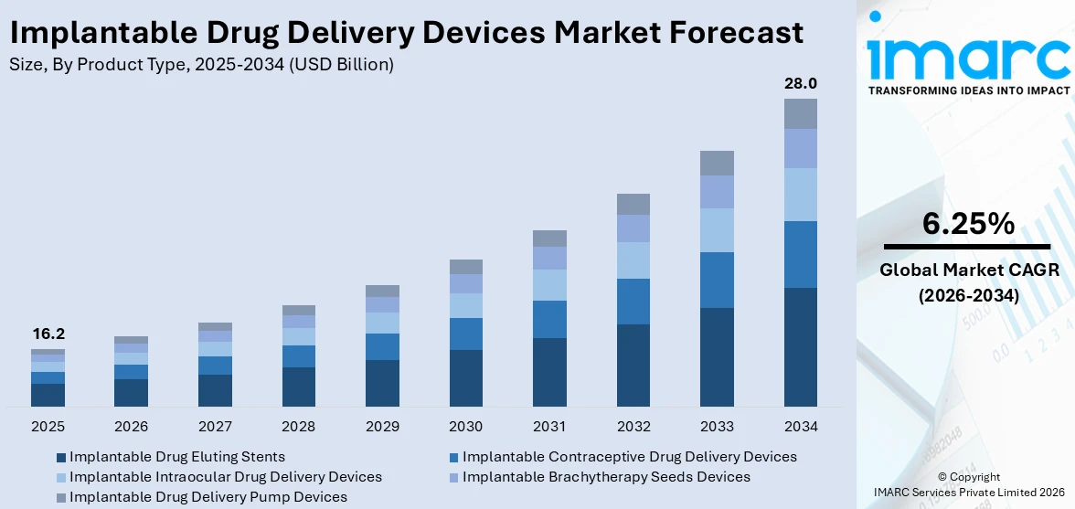 Implantable Drug Delivery Devices Market Size