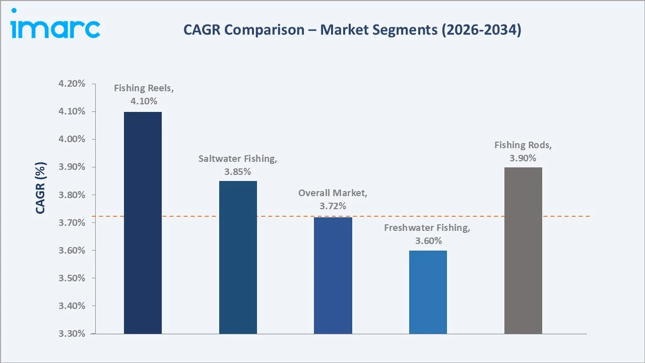 Sports Fishing Equipment Market CAGR Comparison