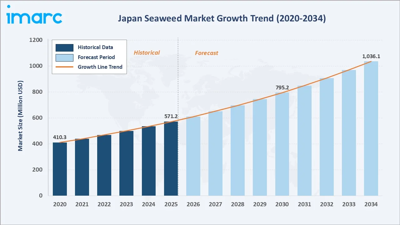 Japan Seaweed Market Growth Trend
