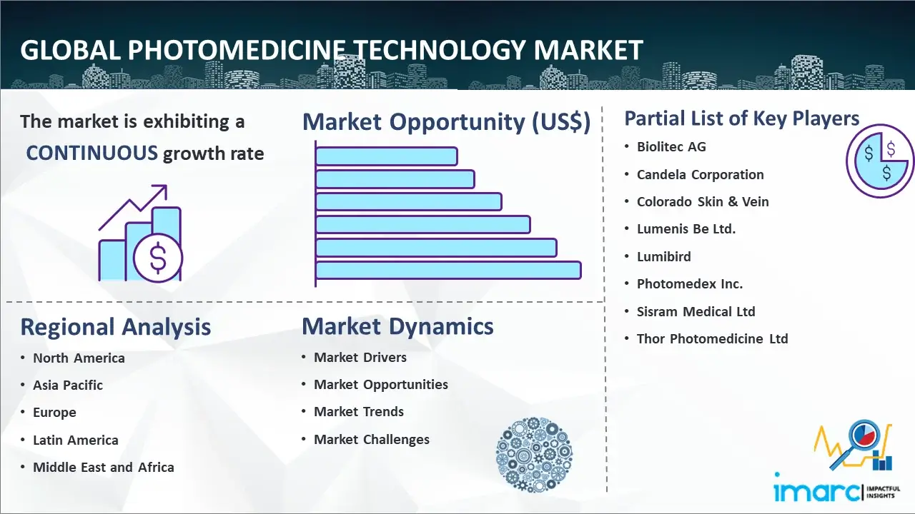 Global Photomedicine Technology Market