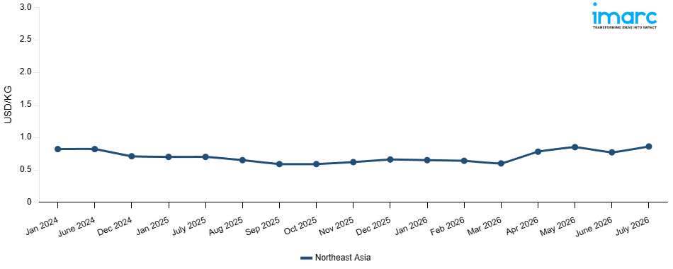Line Chart