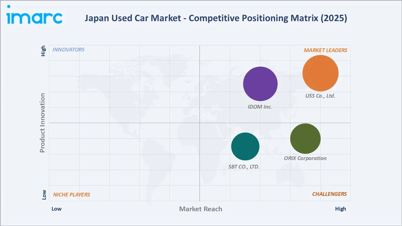 Japan Used Car Market Competitive Positioning Matrix