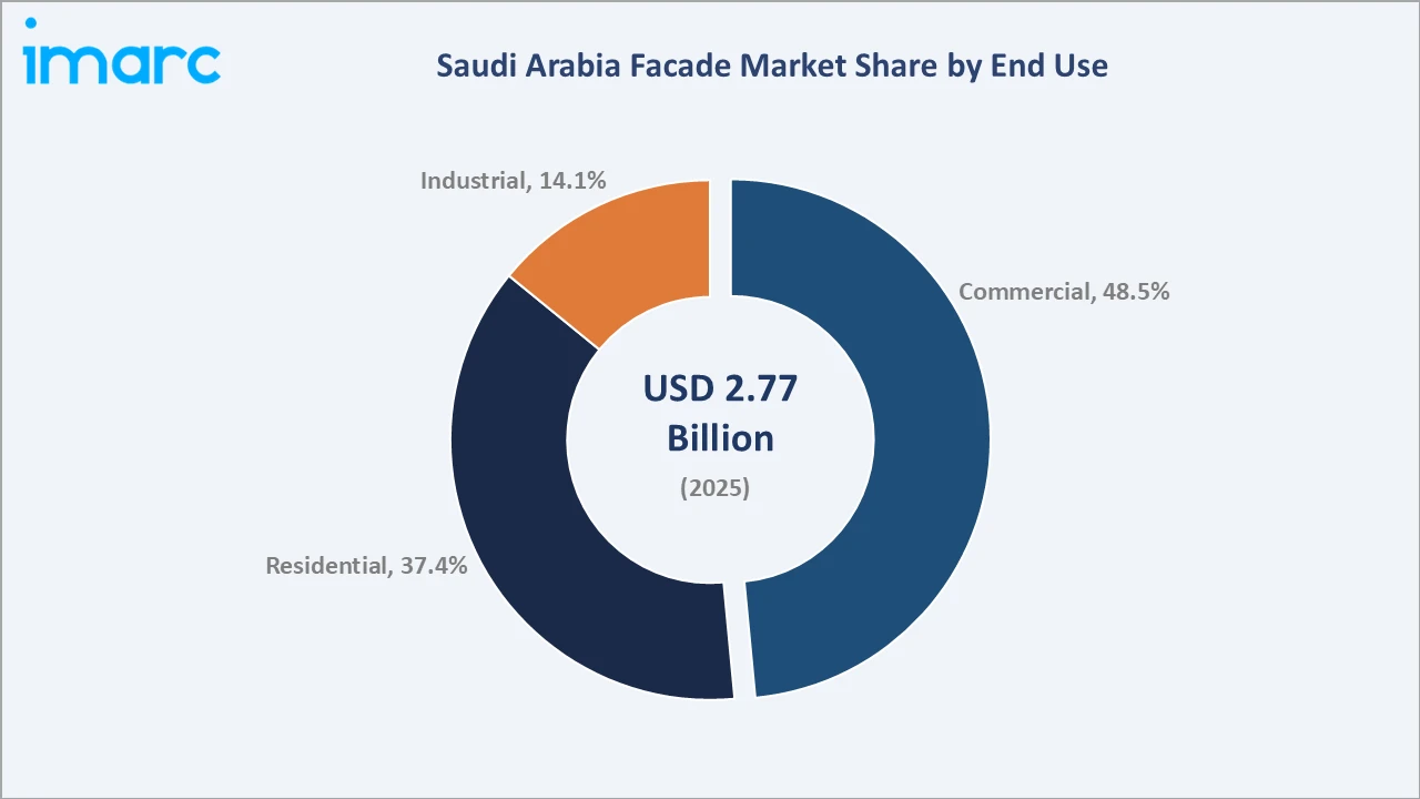 Saudi Arabia Facade Market By End Use