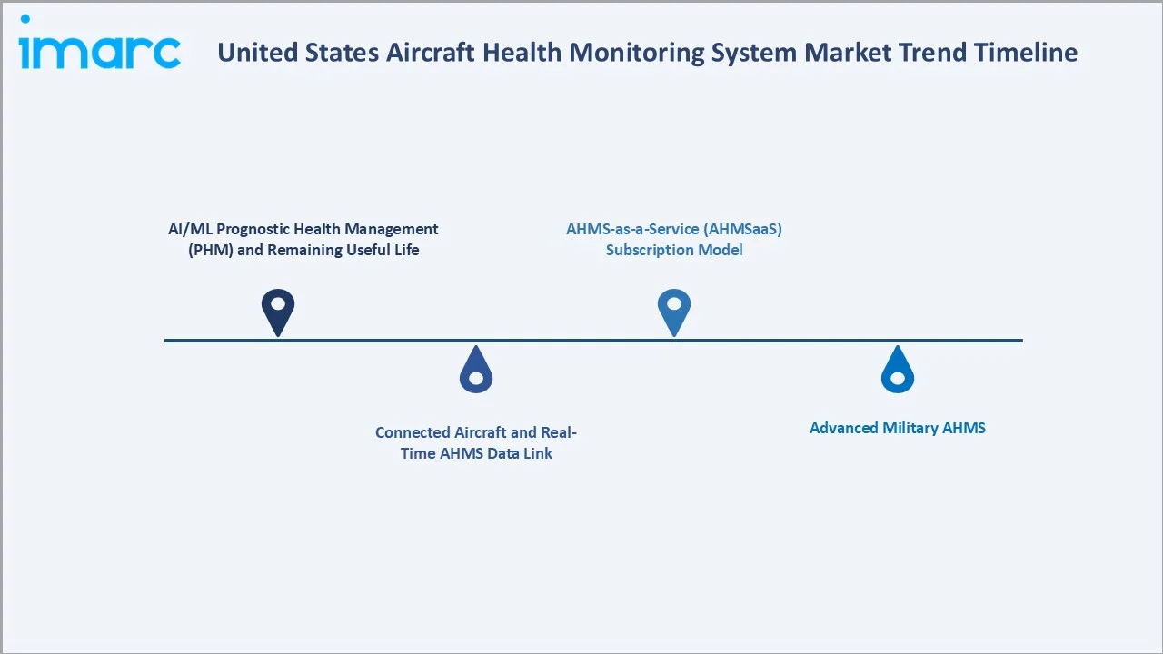 United States Aircraft Health Monitoring System Market Trend Timeline