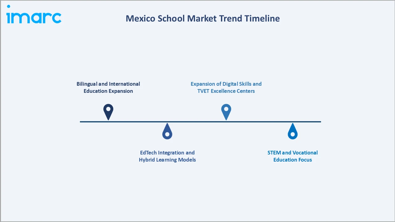 Mexico School Market Trend Timeline