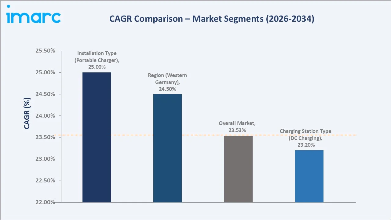 Germany Electric Vehicle Charging Station Market CAGR Comparison