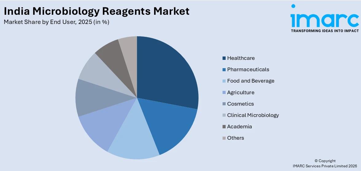India Microbiology Reagents Market By End User