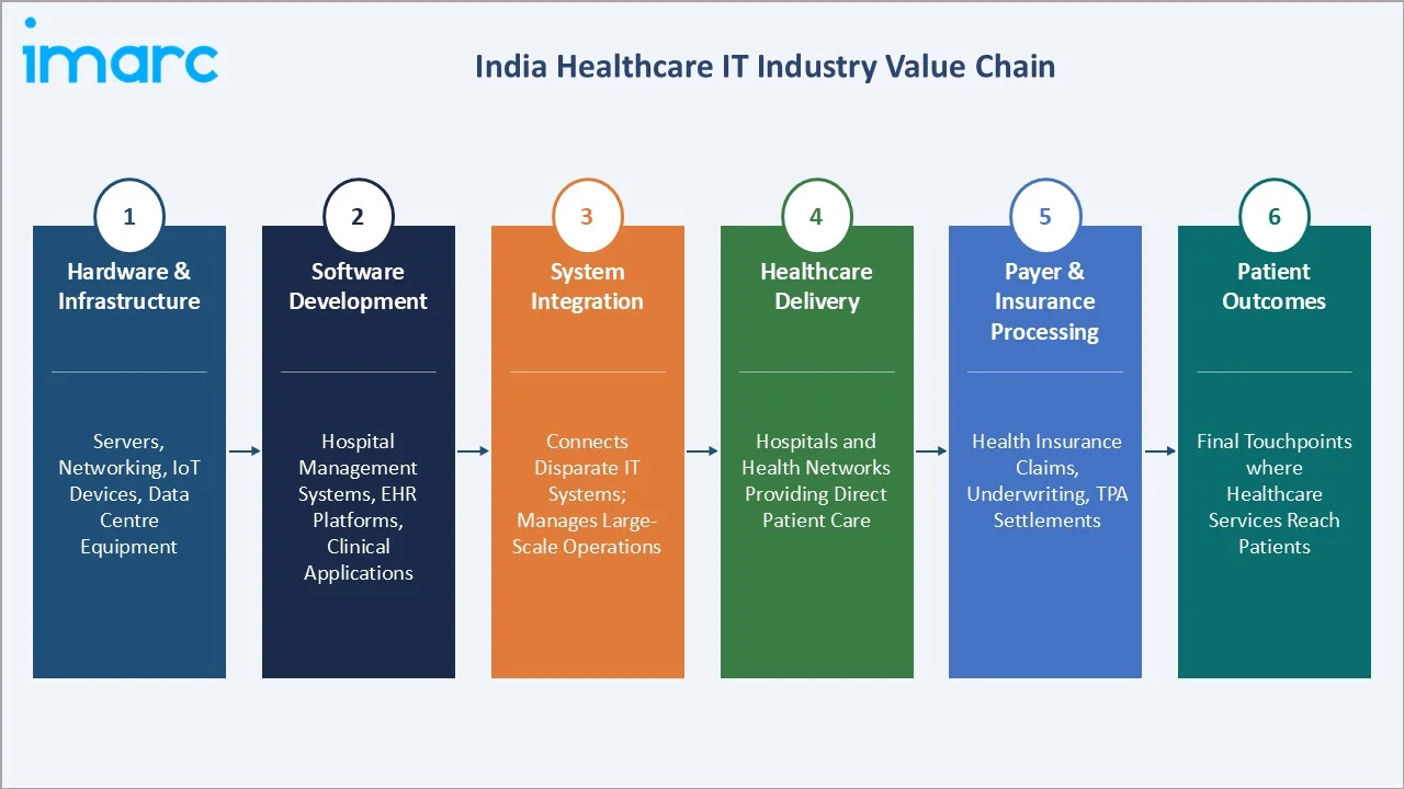 India Healthcare IT Market Value Chain