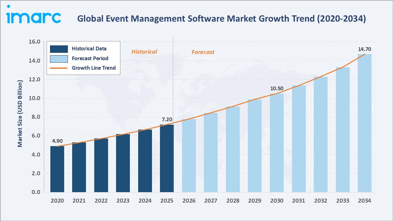 Event Management Software Market Growth Trend